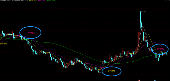 均线排列指标演示案例|魔方商学院