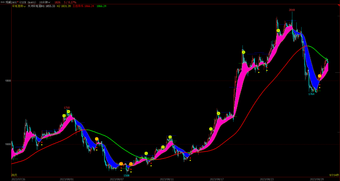 彩虹趋势指标，无未来函数|魔方商学院