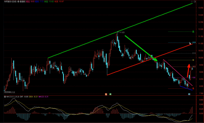 以算法的角度画通道线，阻力支撑线|魔方商学院
