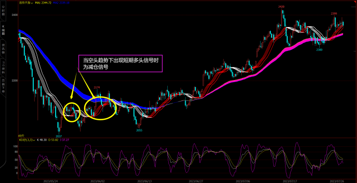万物皆数，均线共振排列指标案例，低滞后|魔方商学院
