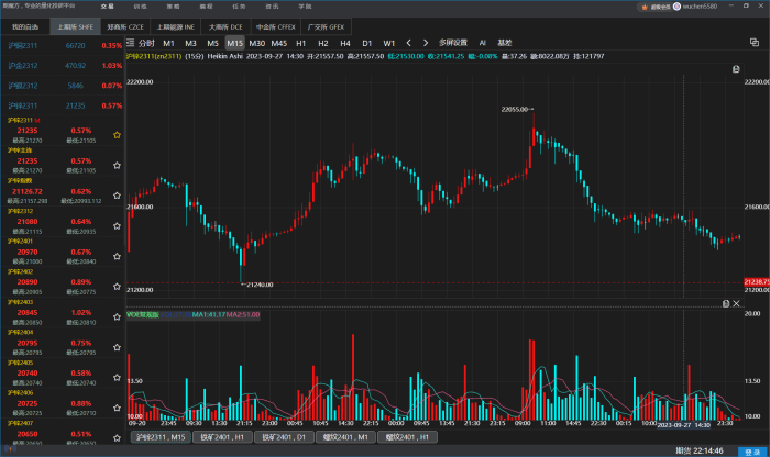 Heikin Ashi，趋势交易者的神器？|魔方商学院