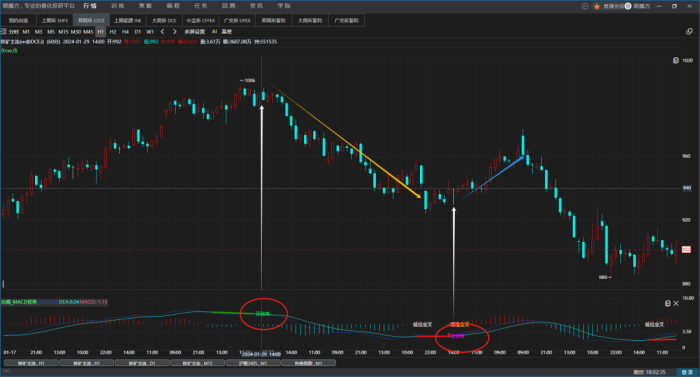 关于MACD背离，看这篇文章，足够了|魔方商学院