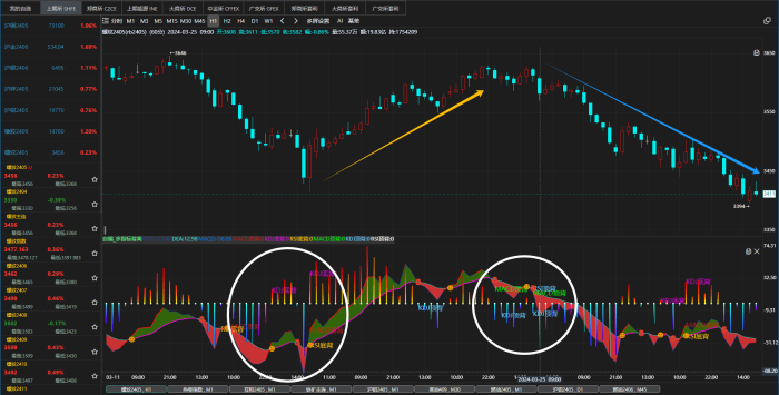 多指标顶背离与底背离共振策略：MACD、KD与RSI背离的综合应用|魔方商学院