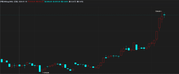 【期魔方资讯】银价暴力拉涨创新高|魔方商学院