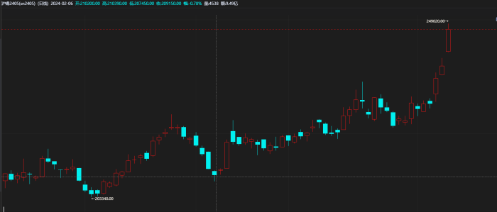 【期魔方资讯】沪锡开盘涨超3%|魔方商学院