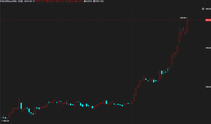 【期魔方资讯】深夜全面爆发！现货黄金再创新高　|魔方商学院