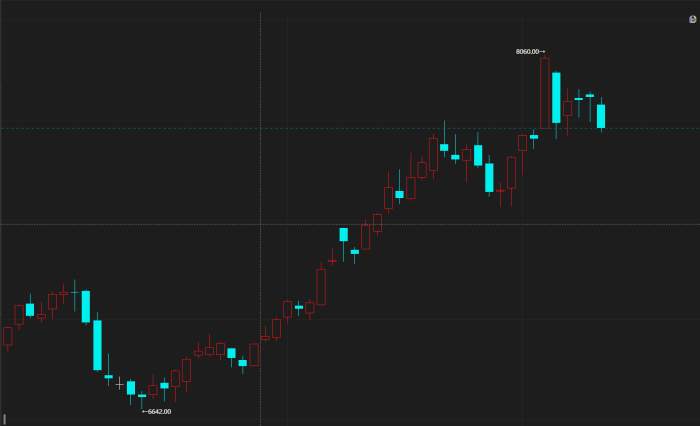 【期魔方资讯】马来西亚棕榈油午评：周五棕榈油下跌，本周下跌逾2%|魔方商学院
