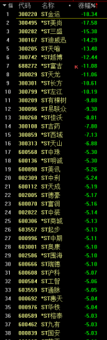 【期魔方资讯】ST板块大跌 “慢牛”来了吗？|魔方商学院