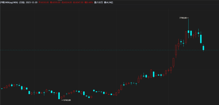 【期魔方资讯】黄金、白银市场震荡，价格大跳水！|魔方商学院