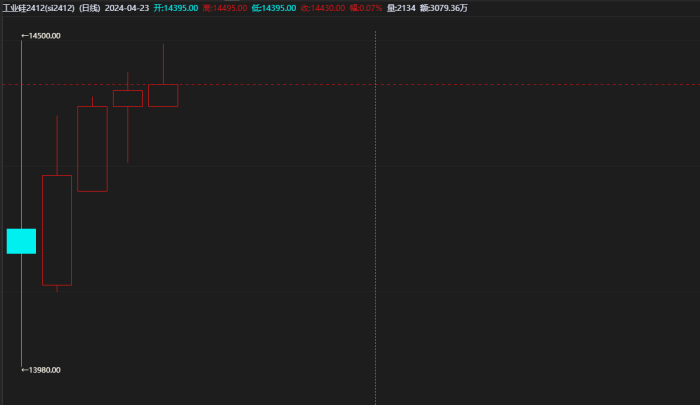 【期魔方资讯】工业硅新旧合约走势如何？专业分析解读来揭晓|魔方商学院