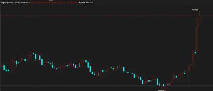 【期魔方资讯】锰硅大涨，加速上行的原因是？|魔方商学院