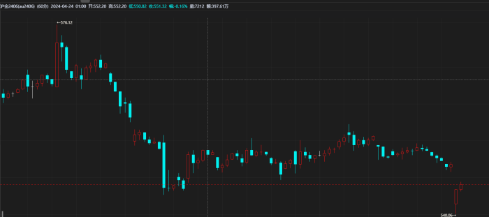 【期魔方资讯】 金市“过山车” 金价持续回落|魔方商学院