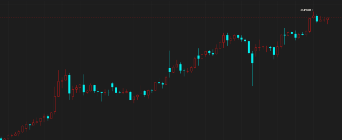 【期魔方资讯】节后首日 近月合约大涨！|魔方商学院