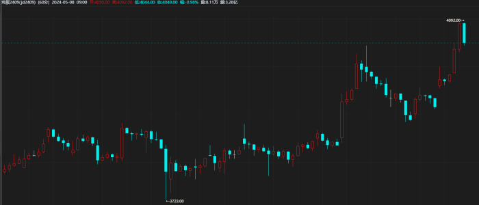 【期魔方资讯】鸡蛋需求支撑不足 追涨需谨慎|魔方商学院