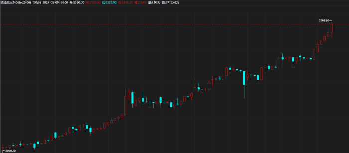【期魔方资讯】集运指数全线暴涨！背后有三方面因素推动|魔方商学院