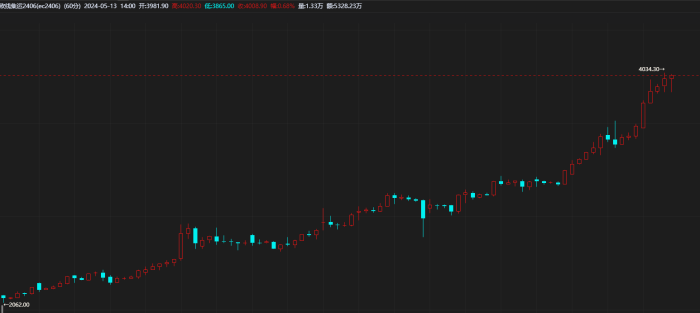 【期魔方资讯】集运指数期货持续走高，上海国际能源交易中心发布风险警示|魔方商学院