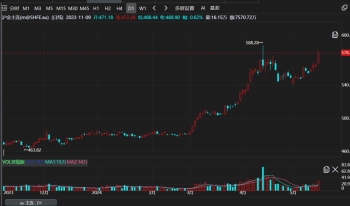 期魔方快讯：黄金大涨创下历史新高|魔方商学院