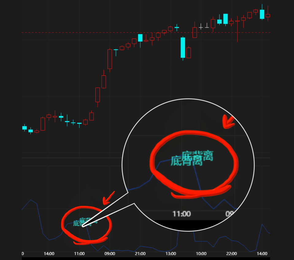 魔方商学院：实现威廉背离预警|魔方商学院