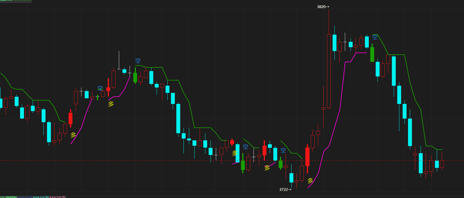 魔方商学院：3日突破画线标记案例（附带源码）|魔方商学院