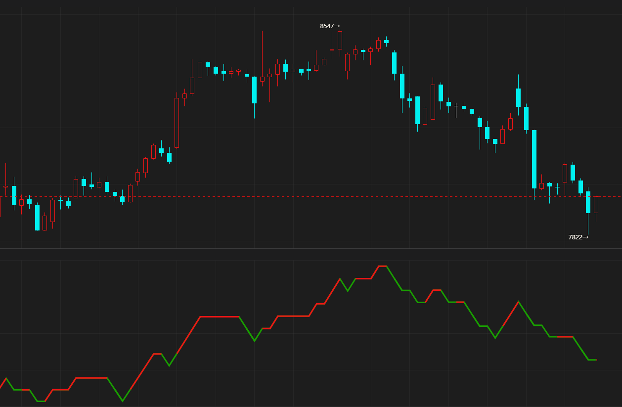 魔方商学院：K线单边突破指标（附带源码）|魔方商学院