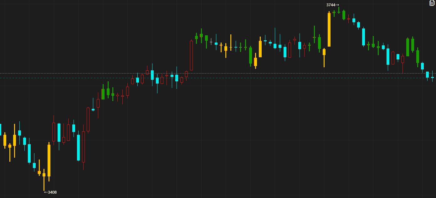 魔方商学院：顶底分型编写（附带源码）|魔方商学院