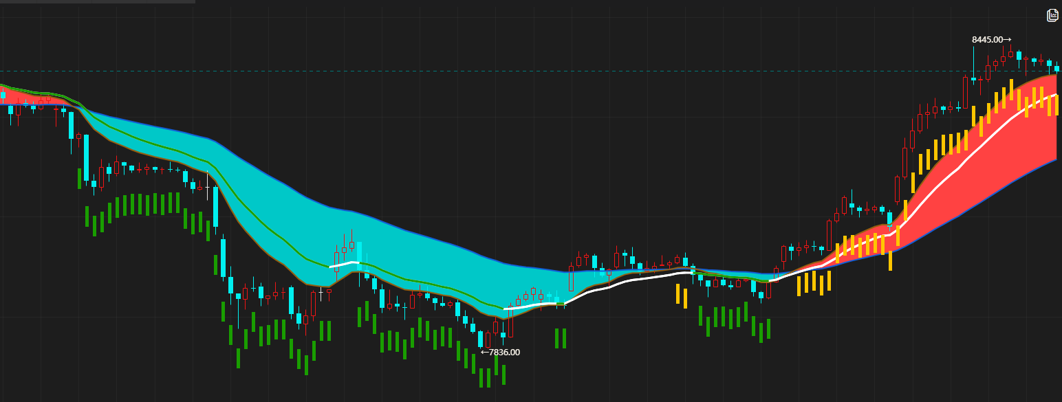 魔方学院：编写三线强弱指标（附带源码）|魔方商学院