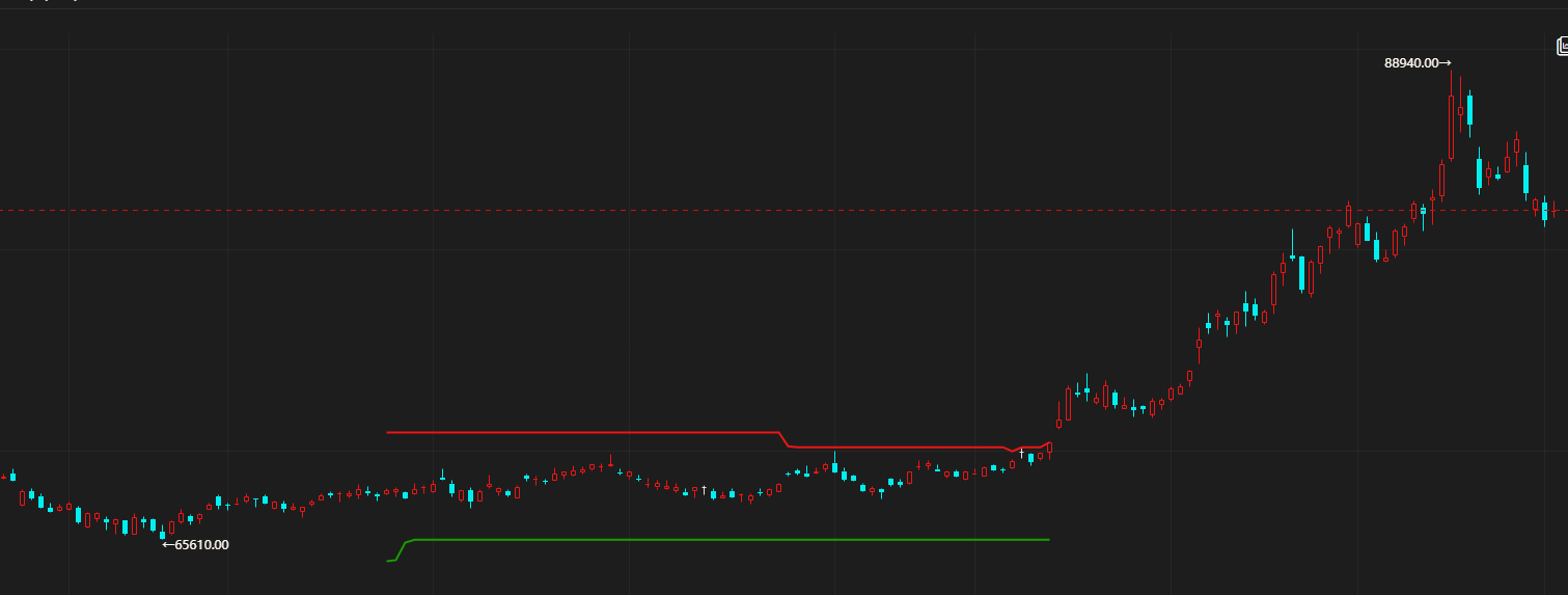 魔方学院：三行代码识别长期震荡行情（附带源码）|魔方商学院