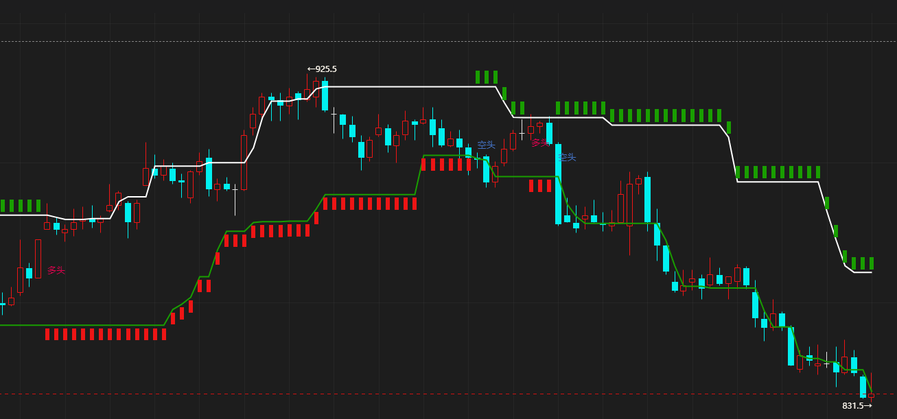 魔方学院：如何编写通道线指标（附带源码）|魔方商学院