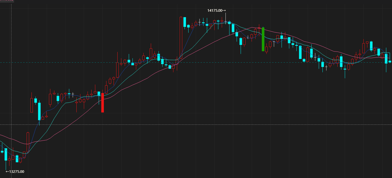魔方学院：编写一阳（一阴）穿三线（附带源码）|魔方商学院