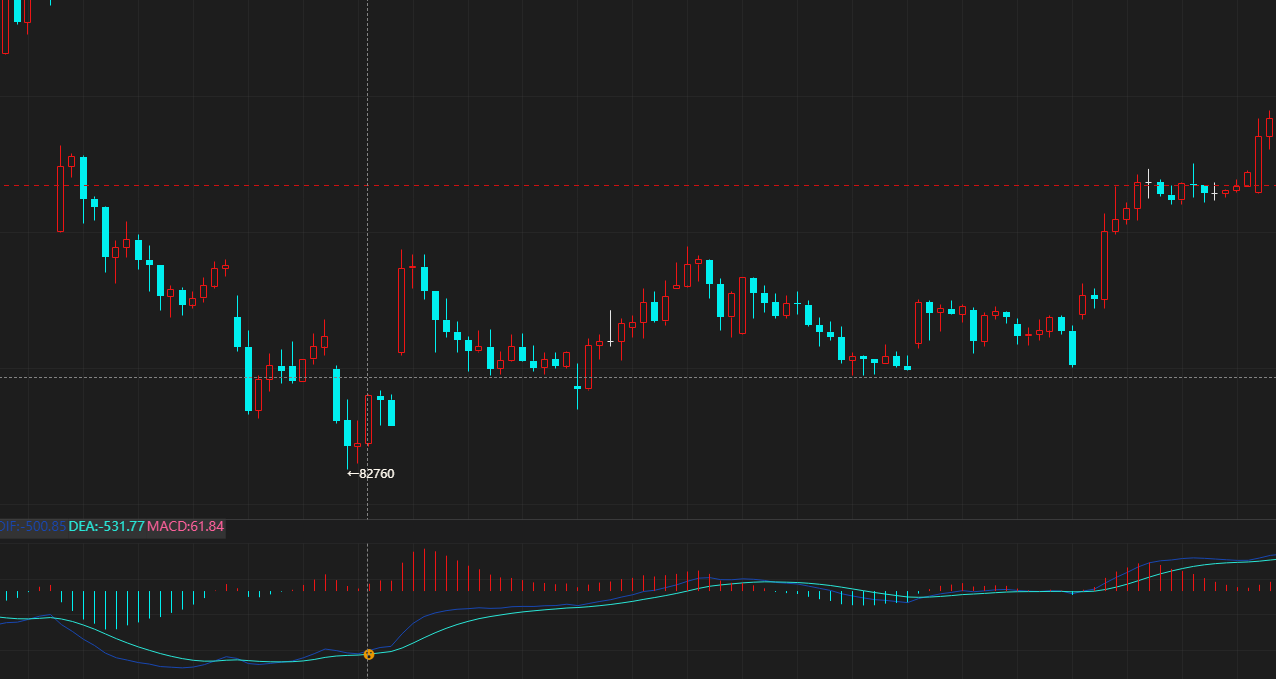 魔方学院：编写MACD将死不死、将金不金（附带源码）|魔方商学院