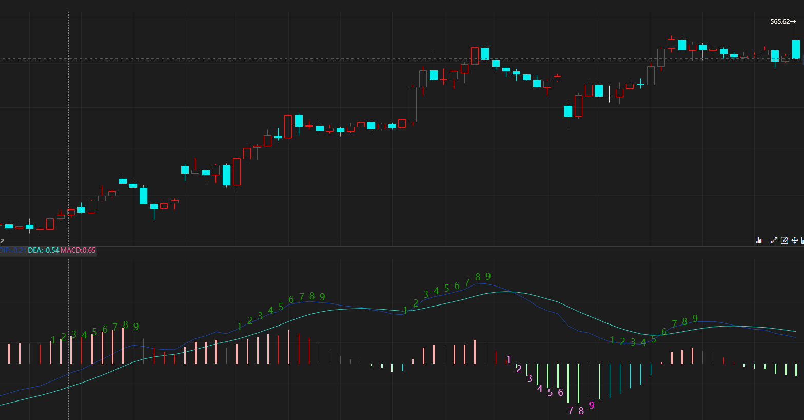 魔方学院：实现MACD叠加神奇九转指标（附带源码）|魔方商学院