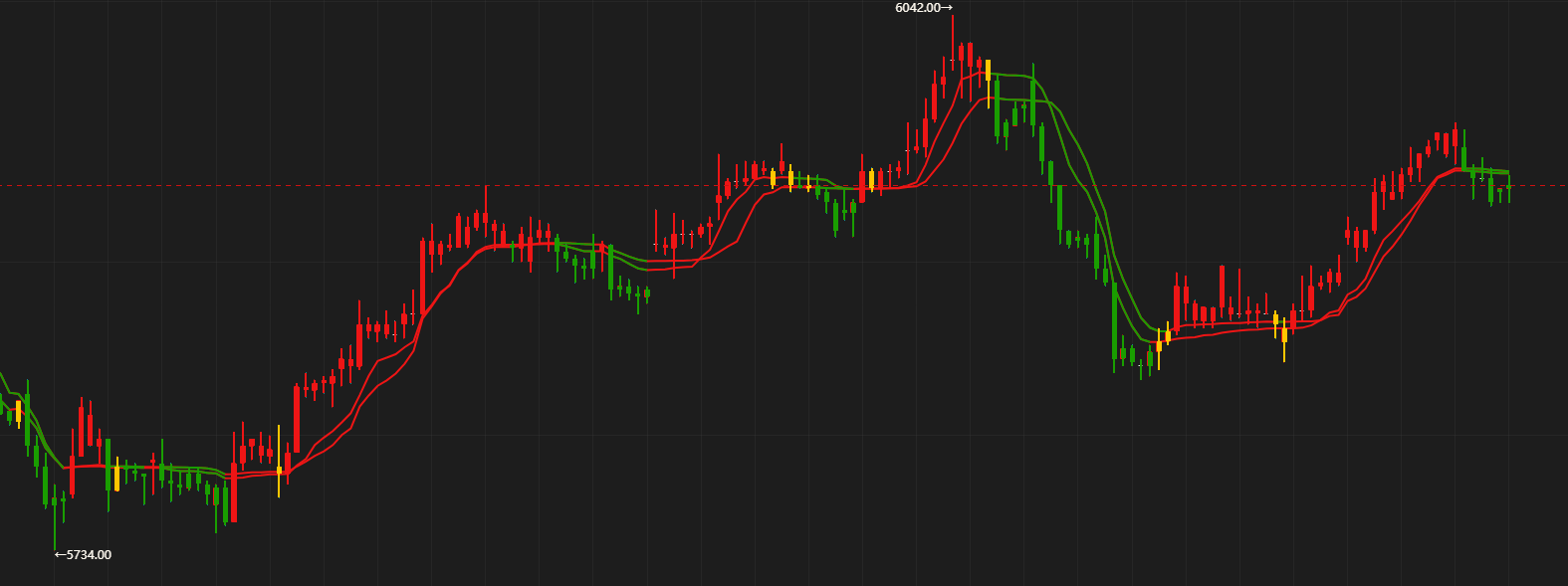 魔方学院：用考夫曼均线实现多空趋势指标（附带源码）|魔方商学院
