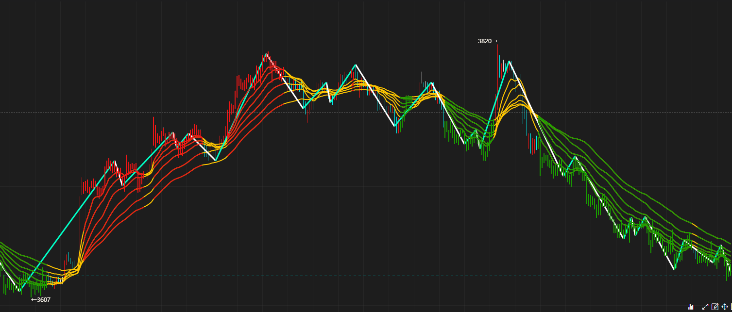 魔方学院：瀑布转折线指标（附带源码）|魔方商学院