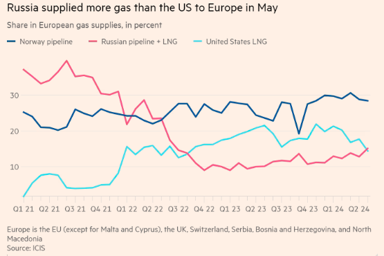 图片[2]|【期魔方资讯】能源格局新动向：俄罗斯天然气供应量五月反超美国