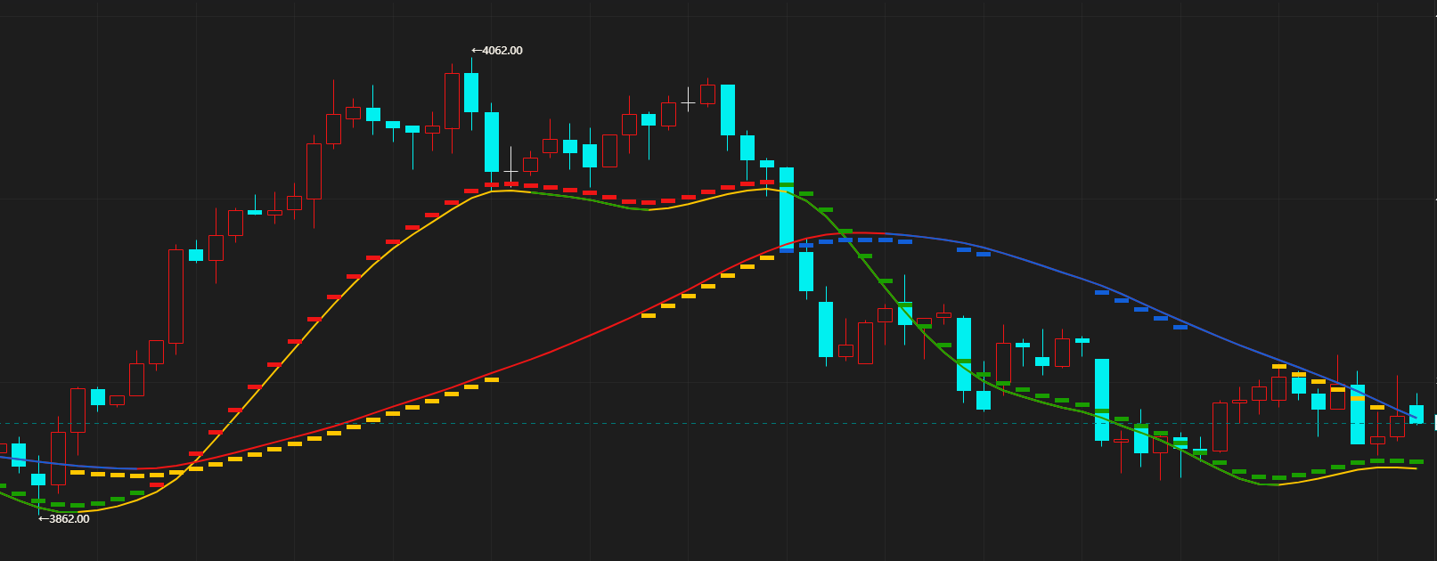 魔方商学院：编写牛熊趋势指标（附带源码下载）|魔方商学院