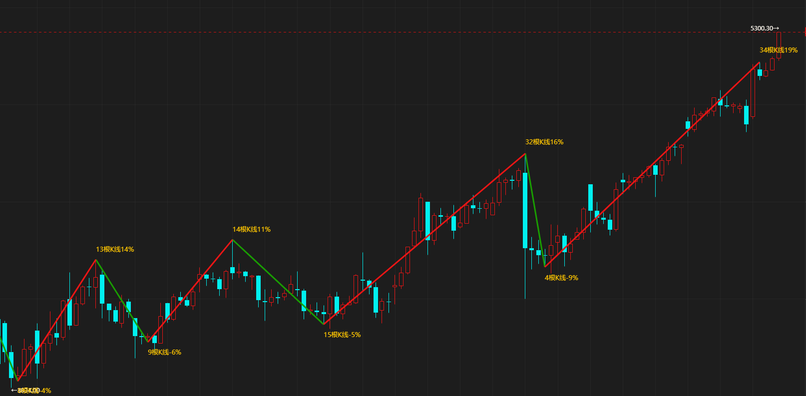 魔方商学院：统计转折线根数和幅度（附带源码下载）|魔方商学院