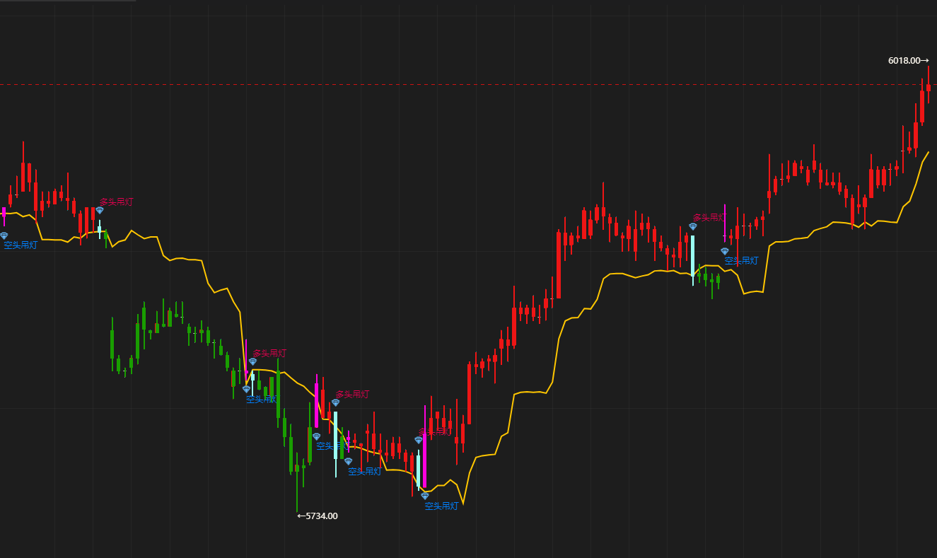 魔方学院：吊灯止损线（附带源码下载）|魔方商学院