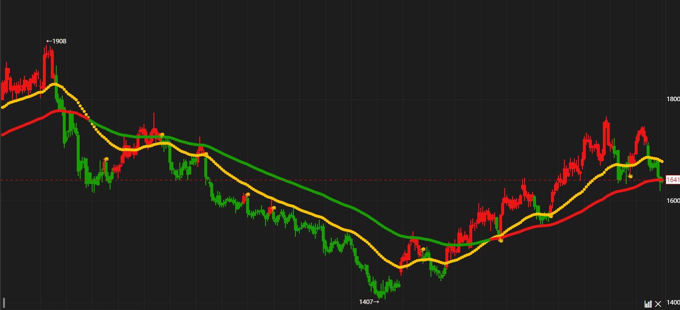 魔方学院：从价格重心编写趋势线（附带源码下载）|魔方商学院