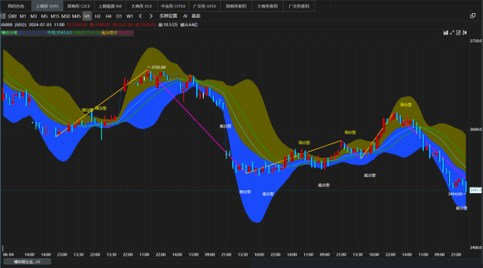 缠论中枢和顶底分型指标案例|魔方商学院