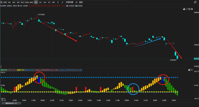 交易大神的核心技术产品-抄底逃顶波段技术指标案例|魔方商学院