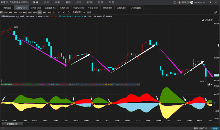多空动能指标，一眼识别主力多空轨迹|魔方商学院