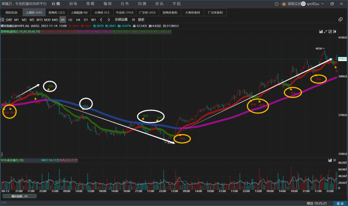 明星指标系统,趋势轨道线|魔方商学院