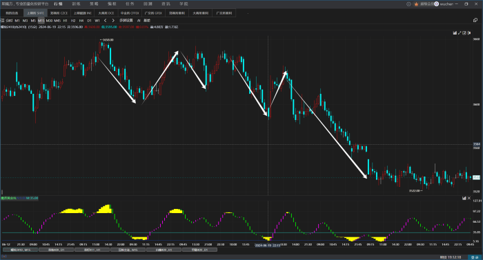 魔改黄金坑，有效过滤震荡中的无效信号|魔方商学院
