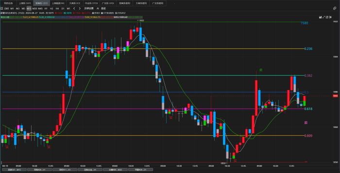 黄金分割线，交易之进阶玩法|魔方商学院