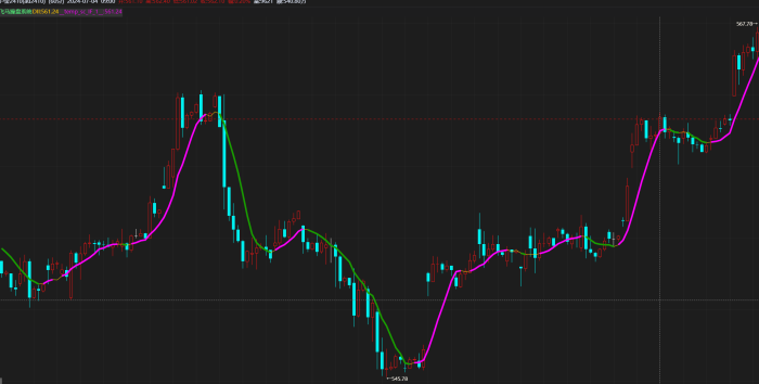 期市红绿灯,判定行情多空趋势|魔方商学院