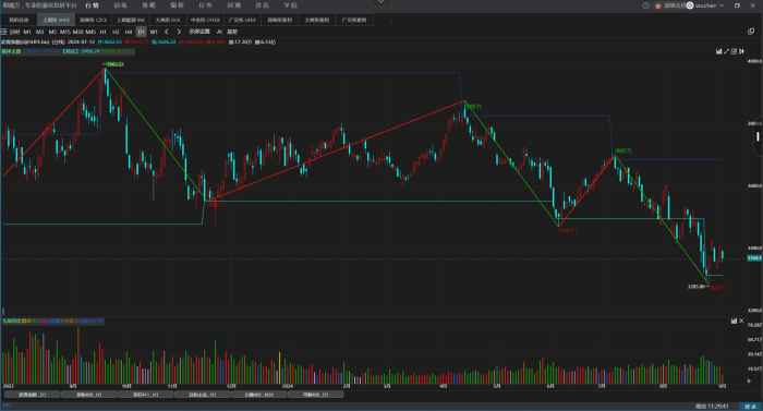 箱体指标，缠论分析研究的重要工具|魔方商学院