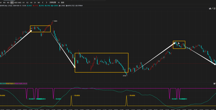 青龙戏水，信号反转提前知|魔方商学院