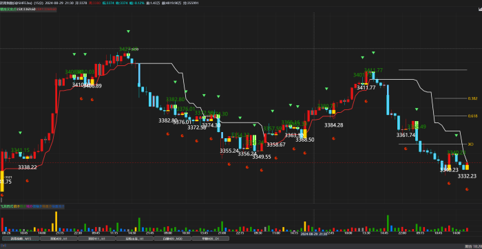 极品指标天花板，精准买卖点指标|魔方商学院