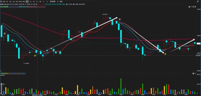 黄金分割指标模型案例|魔方商学院
