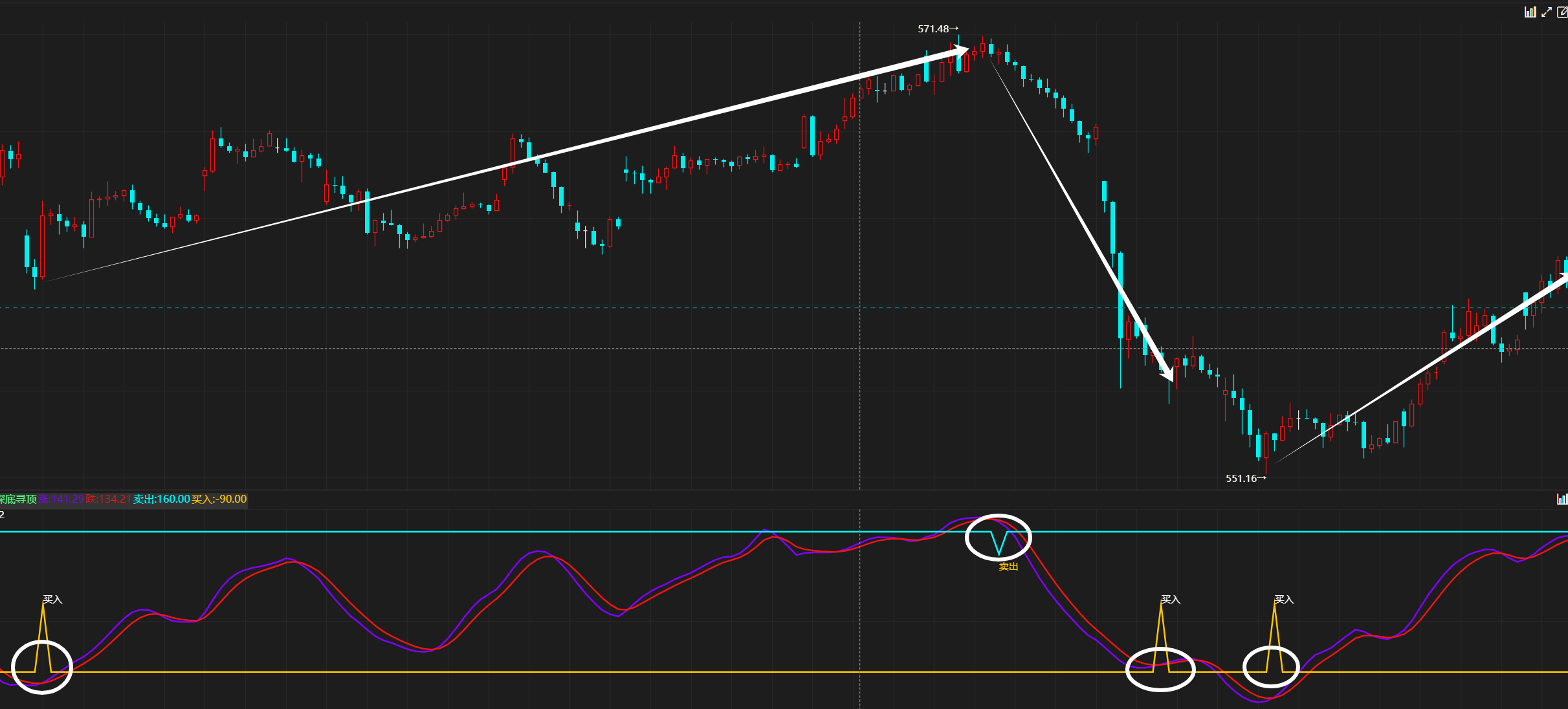 金牛探底寻顶指标，一目了然动力分析神器！